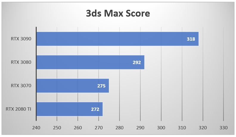 3dsmax rtx 3080