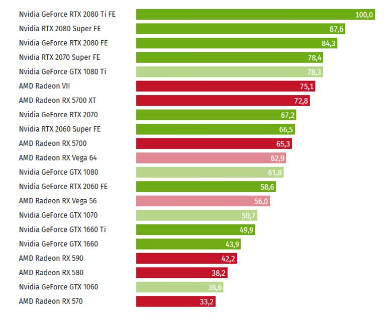 Benchmark RTX