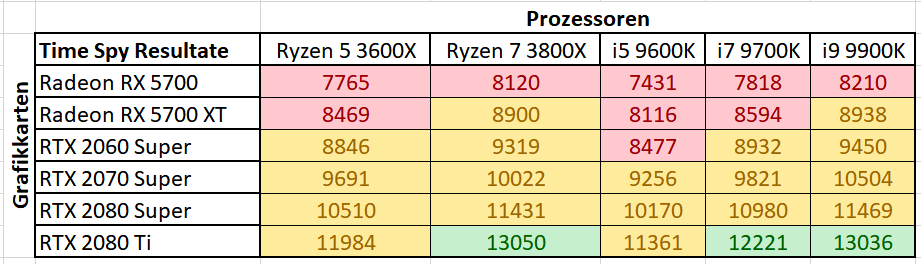 Gamer PC Performance