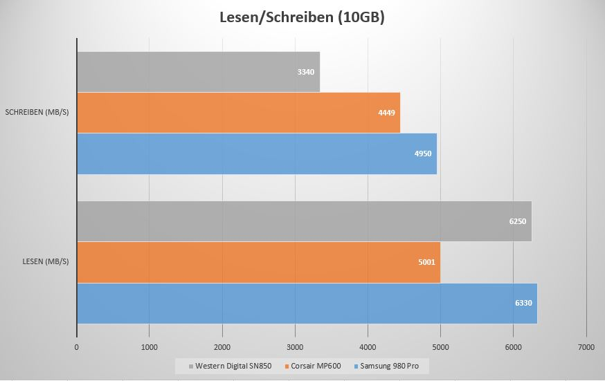 SSD Bestenliste