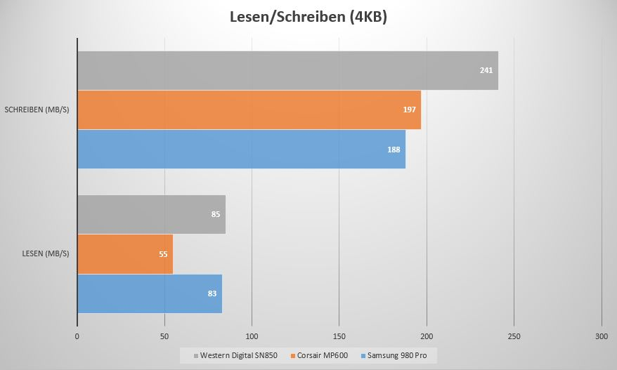 SSD Bestenliste