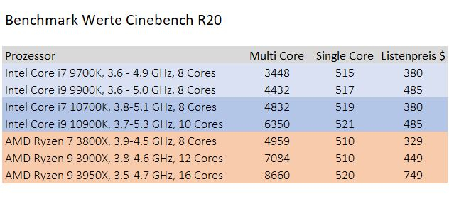 Benchmark Prozessoren