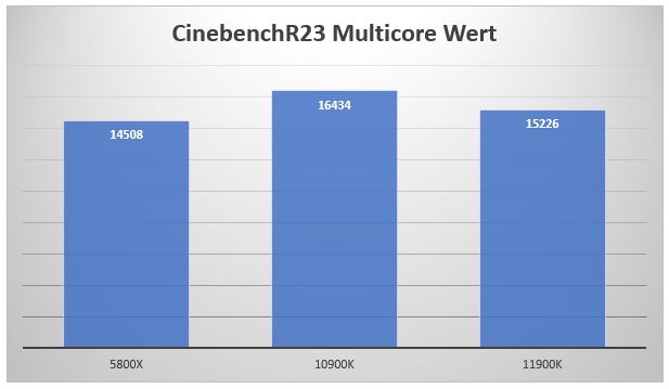 11900K Multicore