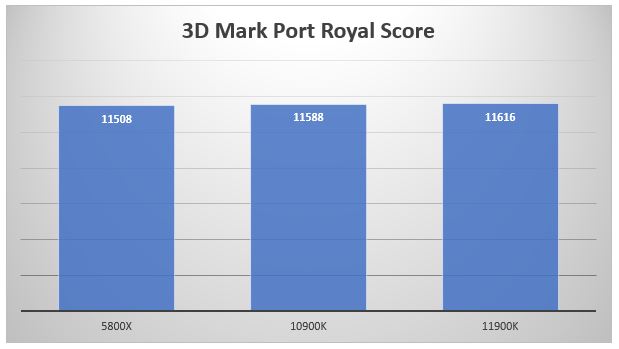 11900K Port Royal