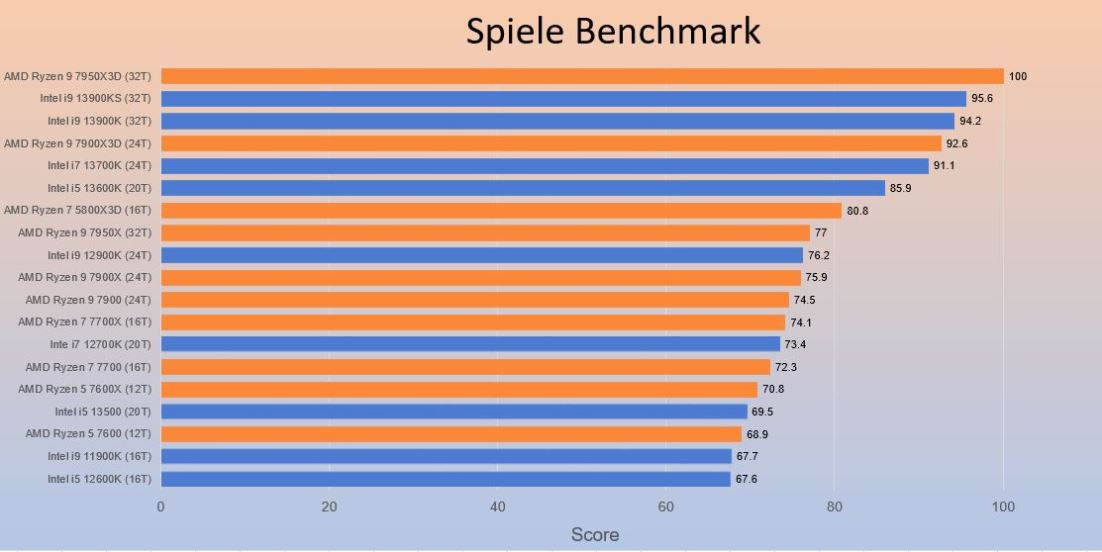 Spiele Benchmark